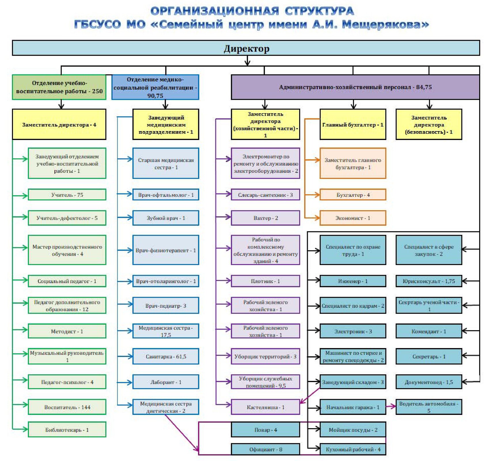 Государственное бюджетное стационарное учреждение социального обслуживания  Московской области «Семейный центр имени А.И. Мещерякова». Структура и  органы управления образовательной организацией