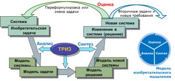 Визуализация Модели ТРИЗ