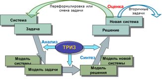 Модель ТРИЗ