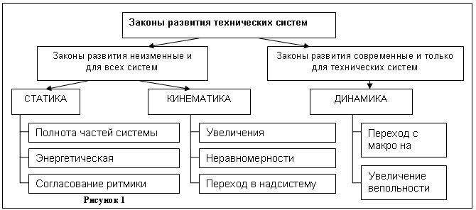 Формирование законов