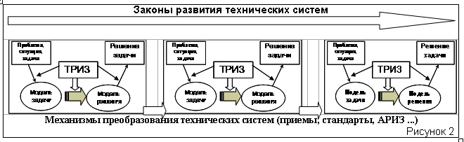 Полная схема триз процесса содержит 3 компетенции