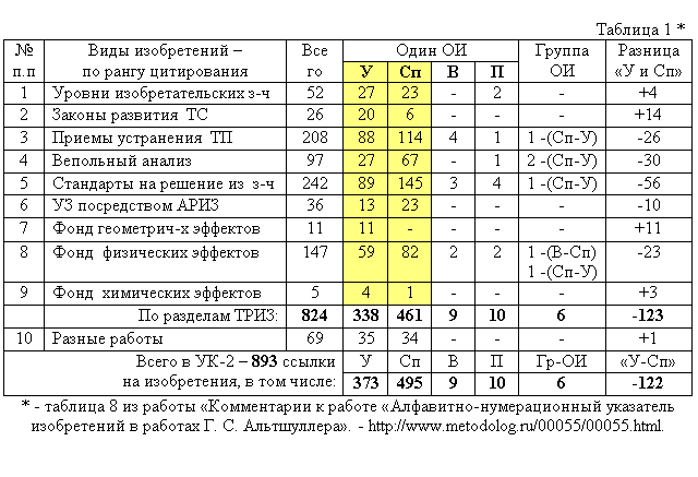 Триз таблица. Альтшуллер таблица технических противоречий. Таблица выбора приемов устранения технических противоречий. Триз таблица. Матрица альтшуллера триз.
