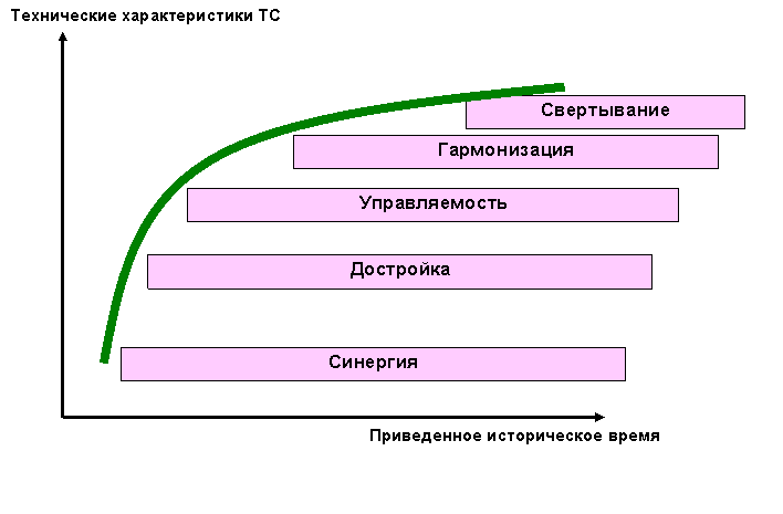 Развитие технических систем триз. Этапы развития технических систем. ЗРТС этапы развития. Законы развития технических систем. 1. Этапы развития технической системы.