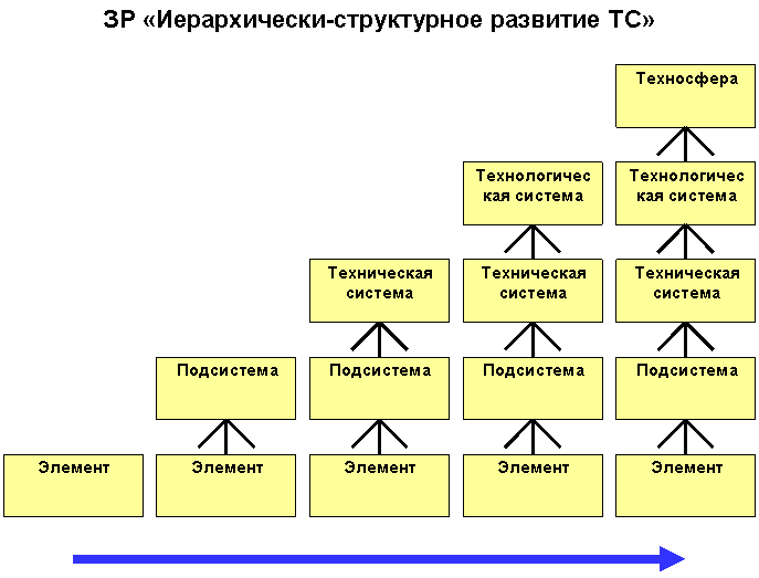 Развитие технических систем триз