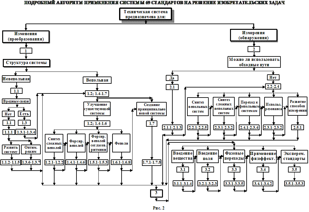 Алгоритм решения изобретательских задач ариз. Система стандартов в области охраны природы. Стандарт на методы контроля объекты стандартизации. Система государственных стандартов «охрана природы». Стандарты в области охраны природы.