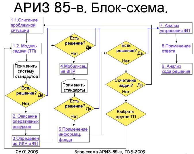 Структурная схема триз это