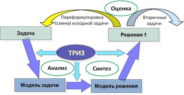 Теория решения задач. ТРИЗ схема. Технология ТРИЗ схема. Модели ТРИЗ. Решение противоречий в ТРИЗ.