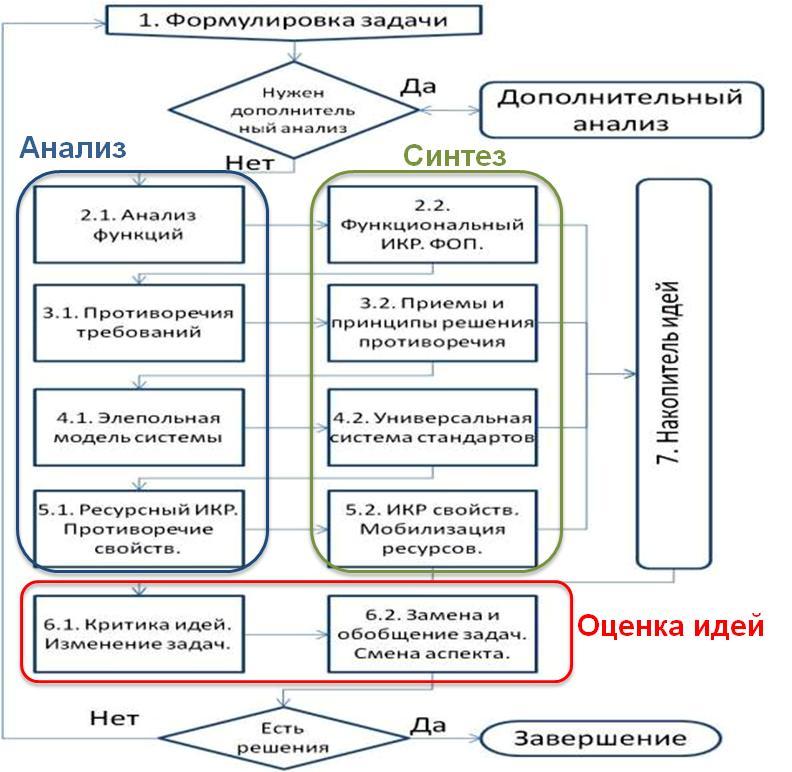 Дополнительный анализ. Ариз схема. Алгоритм Ариз. Структурная схема Ариз-85-. Алгоритм Ариз схема.