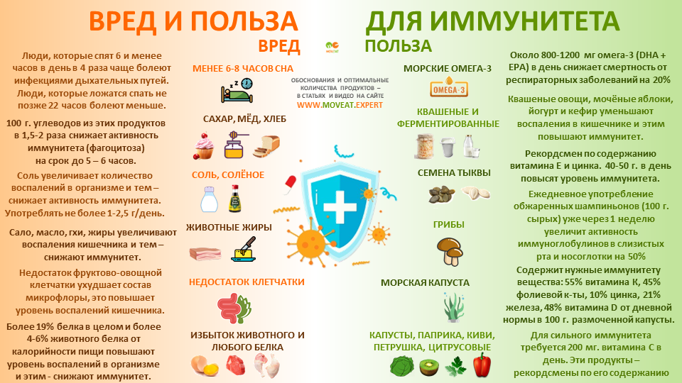 Помощь организму. Повышение иммунитета. Способы усиления иммунитета. Методы укрепления иммунитета. Еда которая снижает иммунитет.