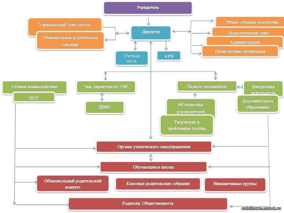 Схема управления школой