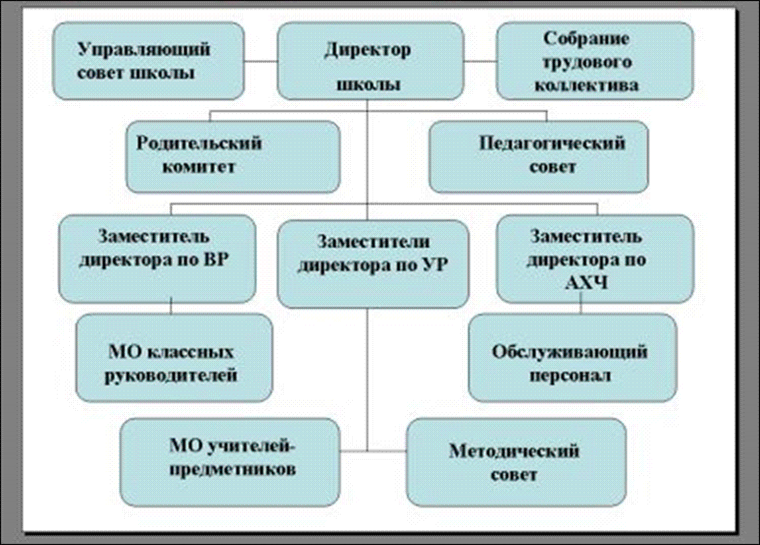 Планы управляющего совета школы