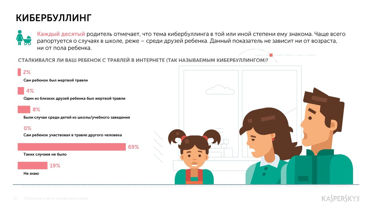 Каждые 3 года. Статистика кибербуллинга в России. Кибербуллинг в России 2020. Статистика буллинга в интернете. Статистика кибербуллинга в России 2020.